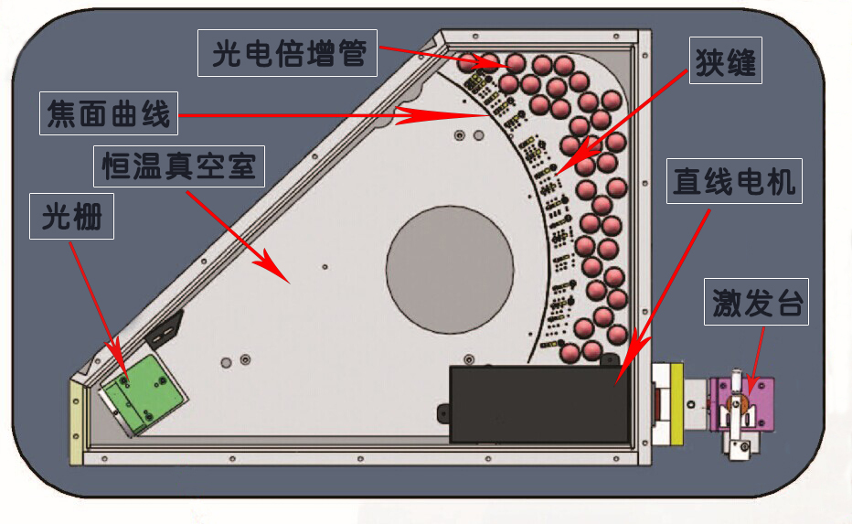 樣品在激發(fā)臺(tái)被激發(fā)光源激發(fā)后，通過聚光鏡及直線電機(jī)產(chǎn)生各個(gè)元素的特征光譜，各種元素的光譜譜線通過光柵分光自動(dòng)排列出各元素