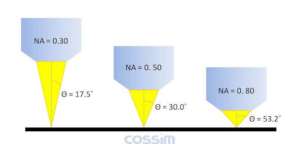 NA數(shù)值孔徑